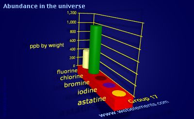 image showing Abundance in the universe: group 17 periodic periodicity for group 17 chemical elements