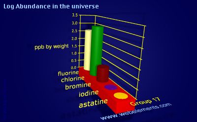 image showing Abundance in the universe: group 17 logs periodic periodicity for group 17 chemical elements