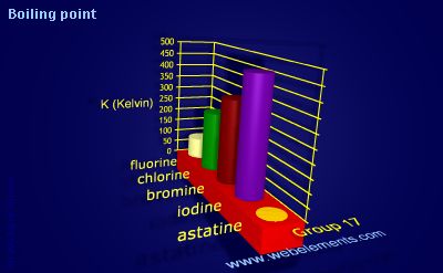image showing Boiling point: group 17 periodic periodicity for group 17 chemical elements