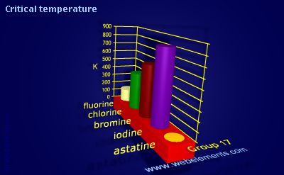 image showing Critical temperature: group 17 periodic periodicity for group 17 chemical elements