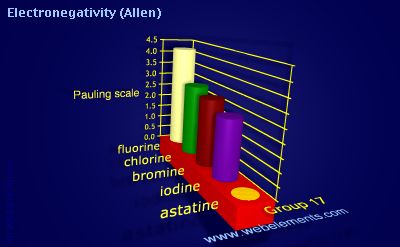 image showing Electronegativity (Allen): group 17 periodic periodicity for group 17 chemical elements