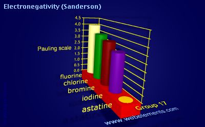 image showing Electronegativity (Sanderson): group 17 periodic periodicity for group 17 chemical elements