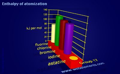 image showing Enthalpy of atomization: group 17 periodic periodicity for group 17 chemical elements