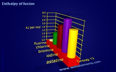 image showing Enthalpy of fusion: group 17 periodic periodicity for group 17 chemical elements