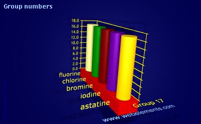 image showing Group numbers: group 17 periodic periodicity for group 17 chemical elements