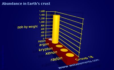 image showing Abundance in Earth's crust: group 18 periodic periodicity for group 18 chemical elements