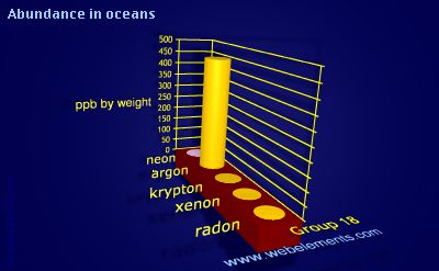 image showing Abundance in oceans: group 18 periodic periodicity for group 18 chemical elements