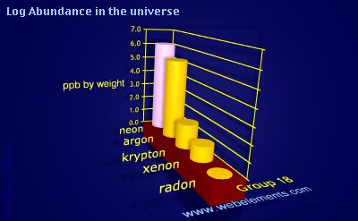 image showing Abundance in the universe: group 18 logs periodic periodicity for group 18 chemical elements