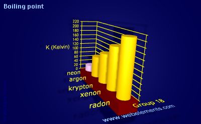 image showing Boiling point: group 18 periodic periodicity for group 18 chemical elements