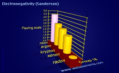 image showing Electronegativity (Sanderson): group 18 periodic periodicity for group 18 chemical elements