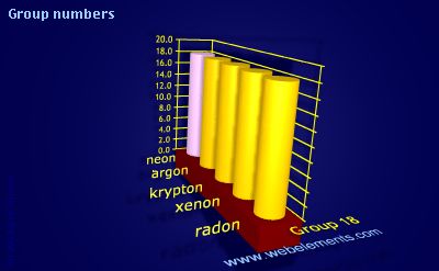image showing Group numbers: group 18 periodic periodicity for group 18 chemical elements