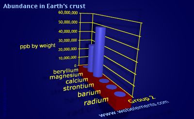 image showing Abundance in Earth's crust: group 2 periodic periodicity for group 2 chemical elements