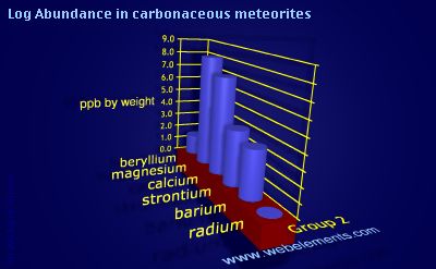 image showing Abundance in carbonaceous meteorites: group 2 logs periodic periodicity for group 2 chemical elements