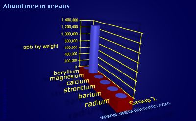 image showing Abundance in oceans: group 2 periodic periodicity for group 2 chemical elements