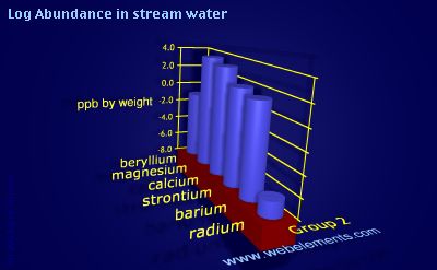 image showing Abundance in stream water: group 2 logs periodic periodicity for group 2 chemical elements