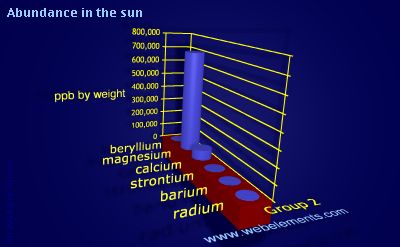 image showing Abundance in the sun: group 2 periodic periodicity for group 2 chemical elements