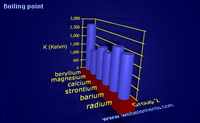 image showing Boiling point: group 2 periodic periodicity for group 2 chemical elements