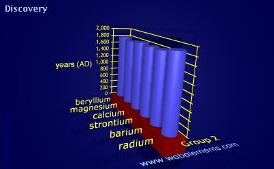 image showing Discovery: group 2 periodic periodicity for group 2 chemical elements