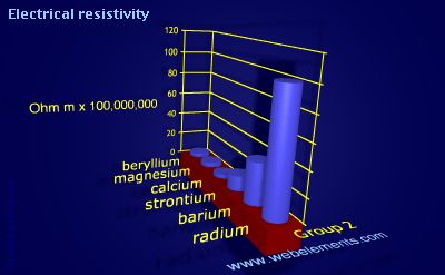 image showing Electrical resistivity: group 2 periodic periodicity for group 2 chemical elements
