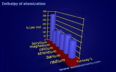 image showing Enthalpy of atomization: group 2 periodic periodicity for group 2 chemical elements