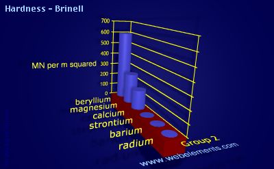image showing Hardness - Brinell: group 2 periodic periodicity for group 2 chemical elements