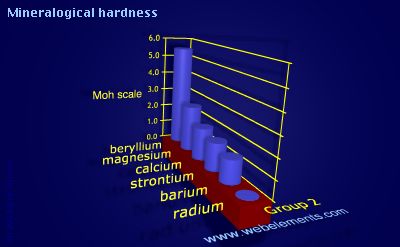 image showing Mineralogical hardness: group 2 periodic periodicity for group 2 chemical elements