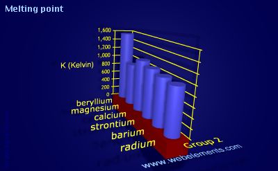 image showing Melting point: group 2 periodic periodicity for group 2 chemical elements