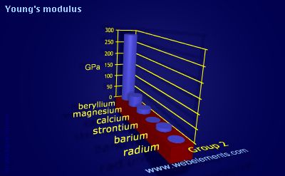 image showing Young's modulus: group 2 periodic periodicity for group 2 chemical elements