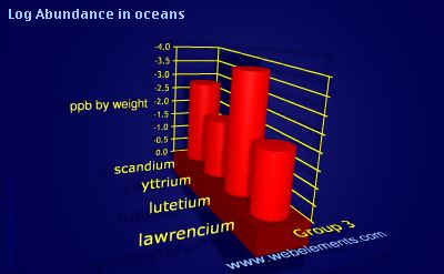 image showing Abundance in oceans: group 3 logs periodic periodicity for group 3 chemical elements