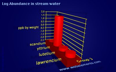 image showing Abundance in stream water: group 3 logs periodic periodicity for group 3 chemical elements