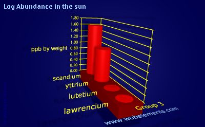 image showing Abundance in the sun: group 3 logs periodic periodicity for group 3 chemical elements