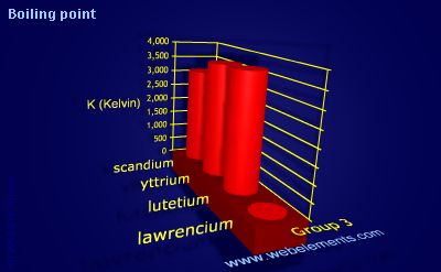 image showing Boiling point: group 3 periodic periodicity for group 3 chemical elements