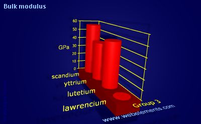 image showing Bulk modulus: group 3 periodic periodicity for group 3 chemical elements