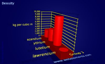 image showing Density of solid: group 3 periodic periodicity for group 3 chemical elements