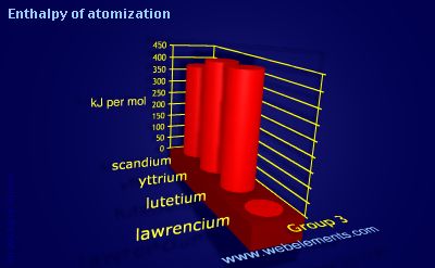 image showing Enthalpy of atomization: group 3 periodic periodicity for group 3 chemical elements