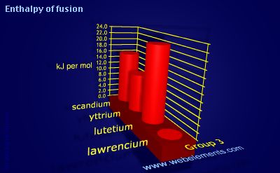 image showing Enthalpy of fusion: group 3 periodic periodicity for group 3 chemical elements