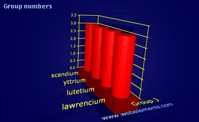 image showing Group numbers: group 3 periodic periodicity for group 3 chemical elements