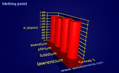image showing Melting point: group 3 periodic periodicity for group 3 chemical elements