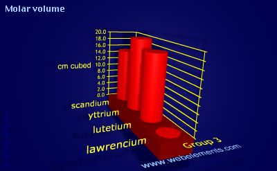 image showing Molar volume: group 3 periodic periodicity for group 3 chemical elements