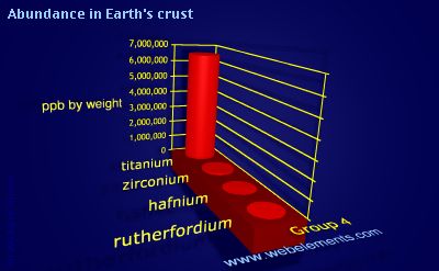 image showing Abundance in Earth's crust: group 4 periodic periodicity for group 4 chemical elements