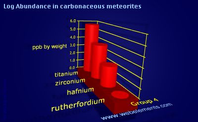 image showing Abundance in carbonaceous meteorites: group 4 logs periodic periodicity for group 4 chemical elements