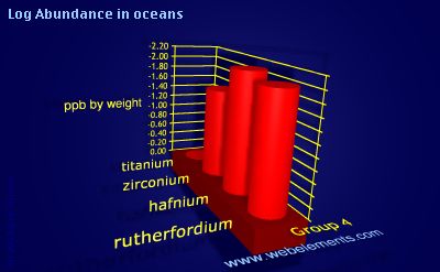 image showing Abundance in oceans: group 4 logs periodic periodicity for group 4 chemical elements