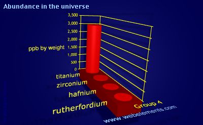 image showing Abundance in the universe: group 4 periodic periodicity for group 4 chemical elements