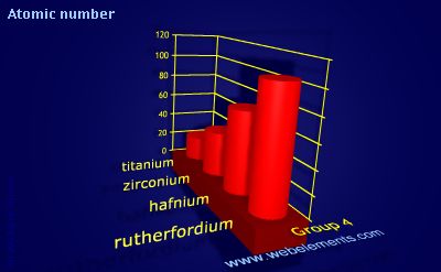 image showing Atomic number: group 4 periodic periodicity for group 4 chemical elements