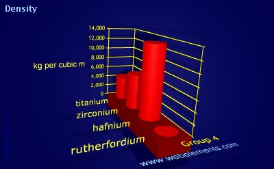 image showing Density of solid: group 4 periodic periodicity for group 4 chemical elements