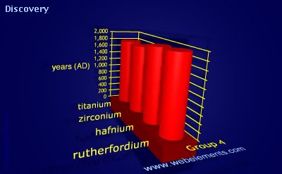 image showing Discovery: group 4 periodic periodicity for group 4 chemical elements