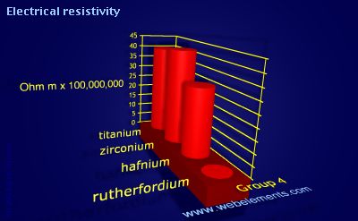 image showing Electrical resistivity: group 4 periodic periodicity for group 4 chemical elements
