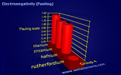 image showing Electronegativity (Pauling): group 4 periodic periodicity for group 4 chemical elements