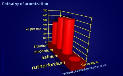 image showing Enthalpy of atomization: group 4 periodic periodicity for group 4 chemical elements