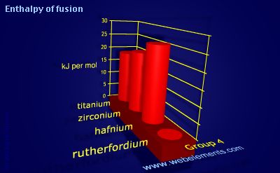 image showing Enthalpy of fusion: group 4 periodic periodicity for group 4 chemical elements